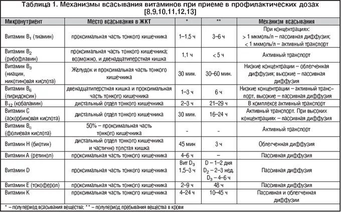 Название фармакологической группы. Витамины таблица фармакология. Препараты витаминов таблица. Фармакология таблица препаратов. Фармакология в таблицах.