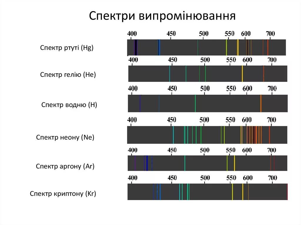 Длина волны ртути. Линейчатый спектр излучения аргона. Спектр излучения неона. Линейчатый спектр Криптона. Спектры излучения аргона.