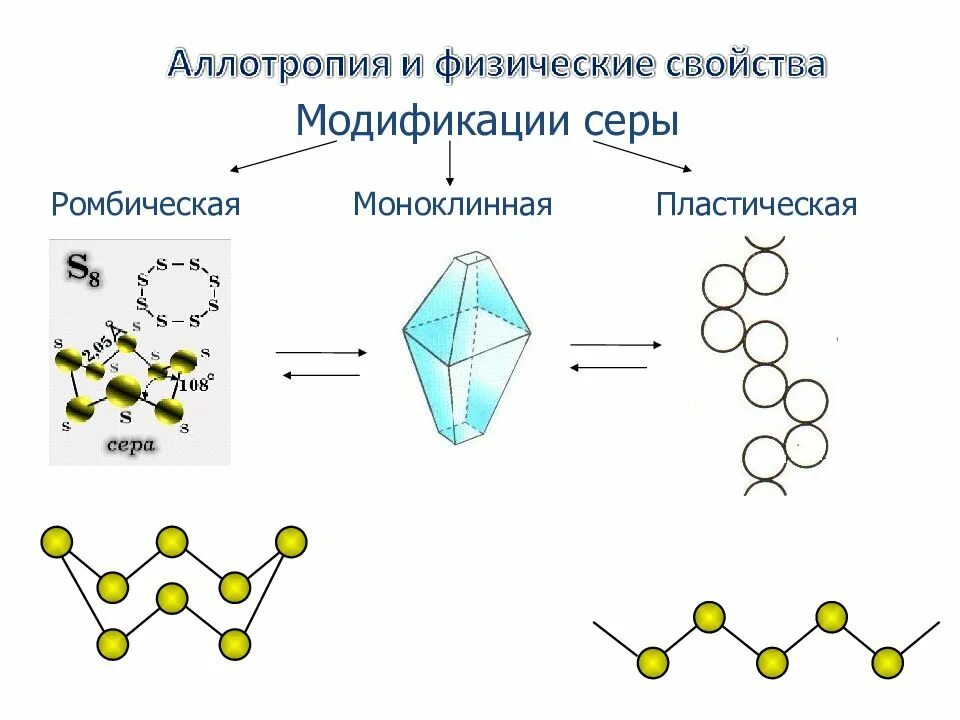 8 молекул серы. Ромбическая моноклинная и пластическая сера. Сера ромбическая и моноклинная пластическая аллотропия. Моноклинная сера строение. Аллотропия серы ромбическая моноклинная и пластическая сера.