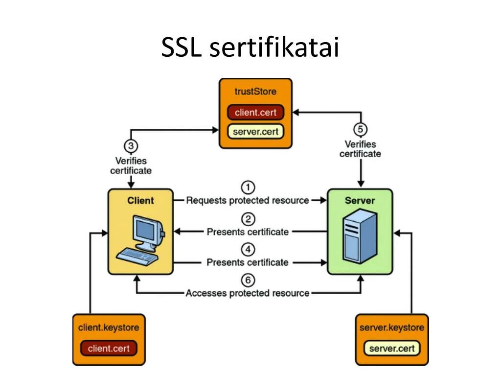 Git ssl certificate. SSL схема. SSL сертификат схема работы. SSL client authentication. Удостоверяющий центр SSL.