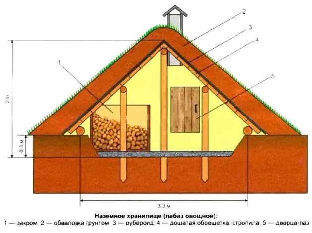 Насыпной погреб для хранения овощей фото JORDKJELLER Bakgårdshage, Hagedesign, Bakgård