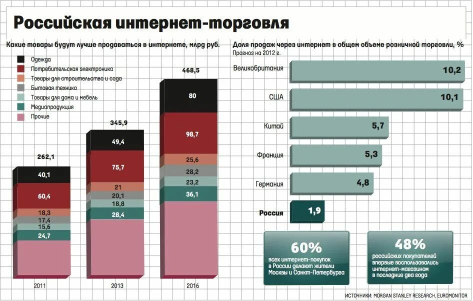 Статистика покупок в россии. Статистика покупок в интернет магазинах. Рынок e-Commerce в России. Рынок электронной коммерции в России. Интернет торговля статистика.