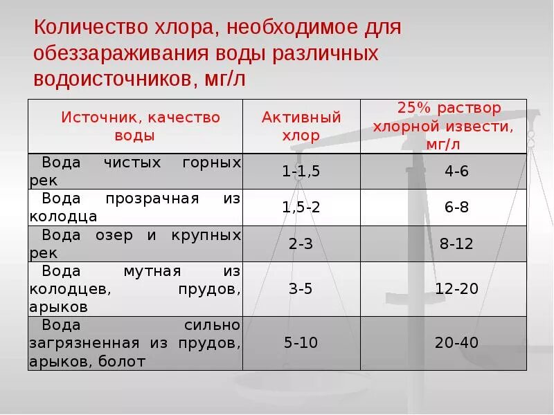 Норма концентрации активного хлора для бассейна. Количество хлора для обеззараживания воды. Сколько хлорки добавлять в бассейн. 5 активного хлора