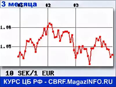 Курс шведской кроны сегодня