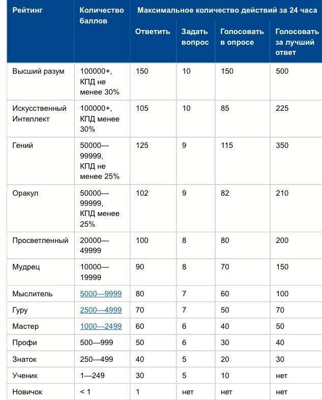 Сколько баллов в алматы был сейчас. Инженер сколько баллов нужно для поступления. Сколько баллов надо на инженера. Какой балл нужен для инженера. Максимальный рейтинг.