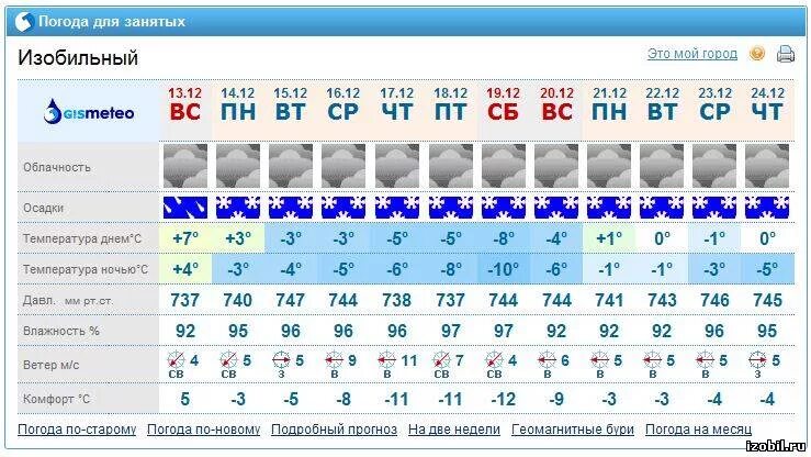 погода в красноярске. прогноз погоды на год. Weather forecast. рп5 изобильный. погода в красноярске сегодня.