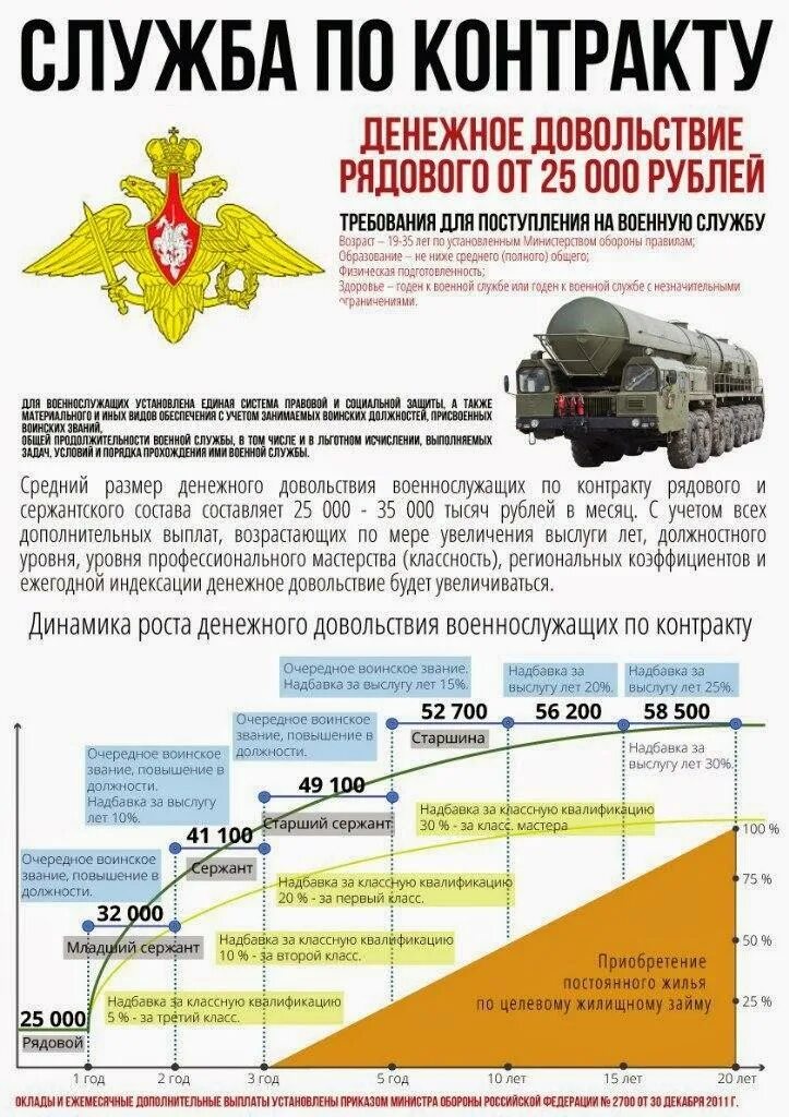 Служба по контракту. Военная служба по контракту. Военная СЛУЖБАПО контракт. Служба по контракту в армии.