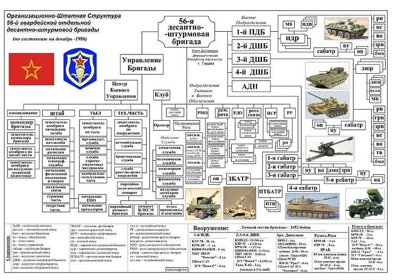 В состав батальона входят. Штатная структура полка ВДВ России. Организационно-штатная структура полка ВДВ. Штатная структура бригады ВДВ вс РФ. 56 Отдельная десантно-штурмовая бригада структура.