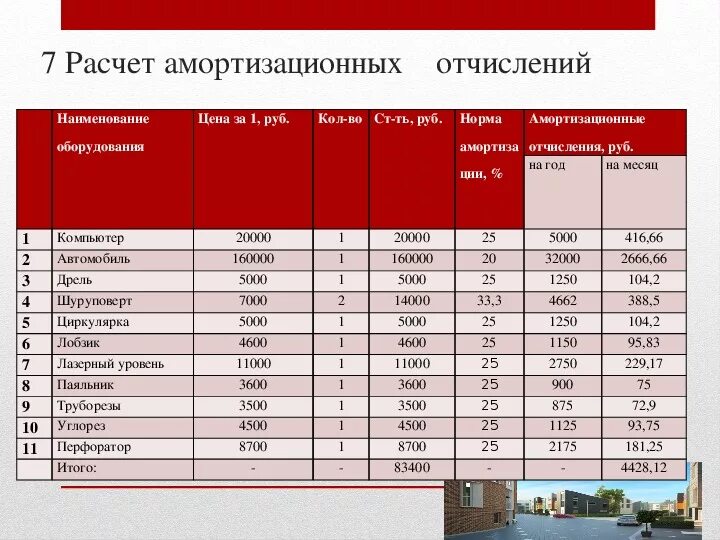 Амортизация основных средств таблица. Расчет стоимости амортизационных отчислений. Затраты на амортизационные отчисления. Амортизация оборудования как рассчитать. Расчет амортизации таблица.