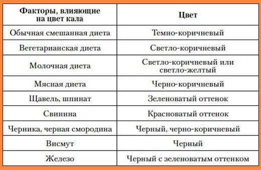 Изменился цвет кала. Продукты влияющие на цвет кала. Изменение цвета кала п. Лекарства меняющие цвет кала. Продукты влияющие на цвет стула.