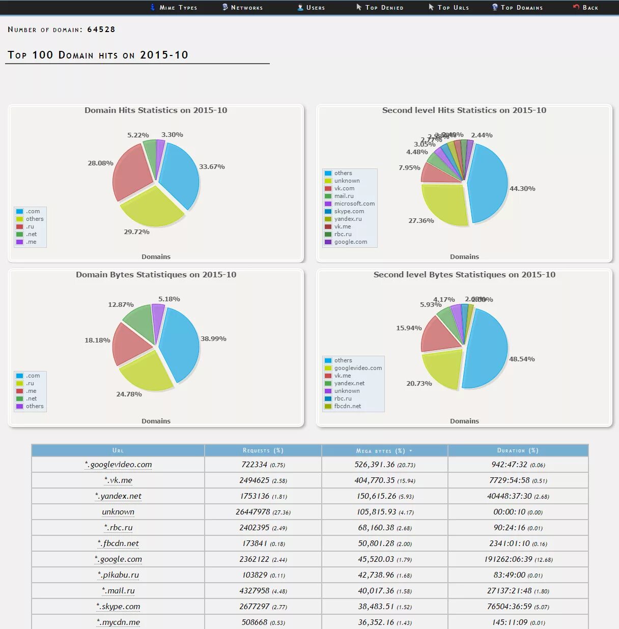 Учет трафика. Учет трафика в сети. SQUIDANALYZER.