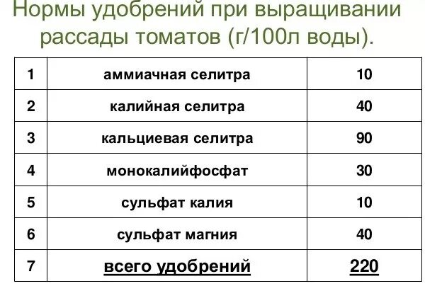 Норма аммиачной селитры. Сульфат магния удобрение норма внесения. Подкормки рассады нормы кальциевая селитра. Сульфат калия норма расхода. Норма удобрений аммиачной селитры.