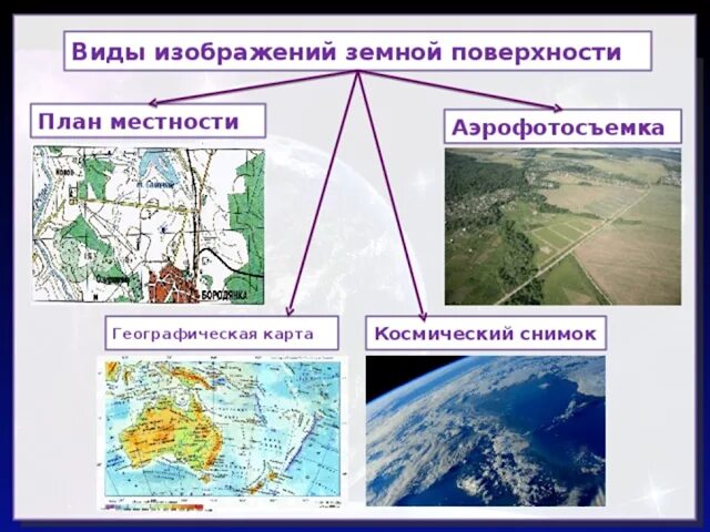Виды изображения земной поверхности планы местности