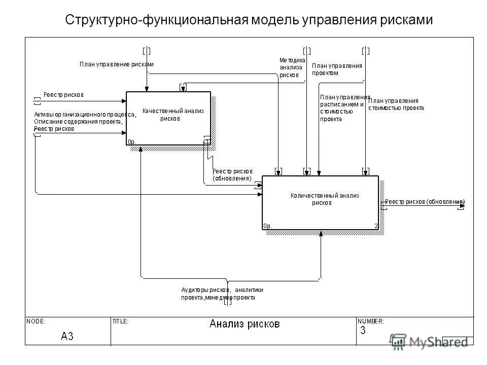 Функциональная модель информационного объекта. Функциональная модель процесса управления. функциональное моделирование.