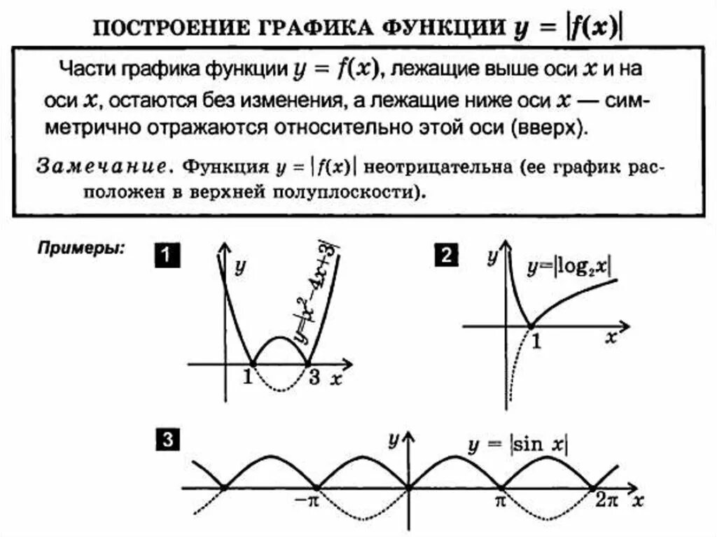 Метод преобразования Графика функции. Построение и преобразование графиков функций. Преобразование графиков функций y=f( модуль x). Таблица графиков функций и уравнений,преобразование графиков.