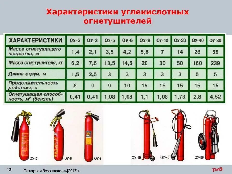 Емкость баллона огнетушителя ОУ-8. Емкость баллона огнетушителя ОУ-8 составляет. Огнетушитель углекислотный ТТХ. Вес огнетушителя ОУ-5. Срок службы огнетушителя разового пользования