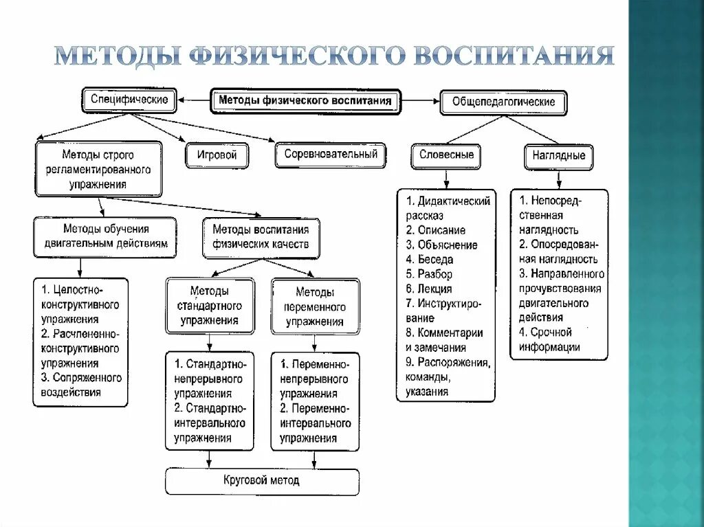 Задачи относятся к задачам физического воспитания. Методы физического воспитания схема. Схема классификация методов физического воспитания. Методов и форм организации физического воспитания. Формы и методы физического воспитания.