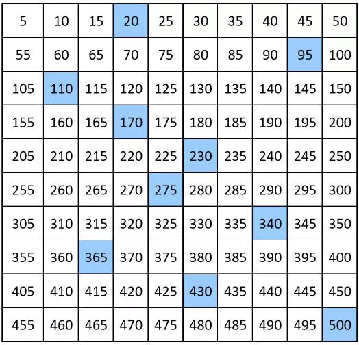 Таблица цифр от 100 до 1000. Таблица от 1 до 1000. Таблица накоплений от 10 до 1000. Таблица от 1 до 500.