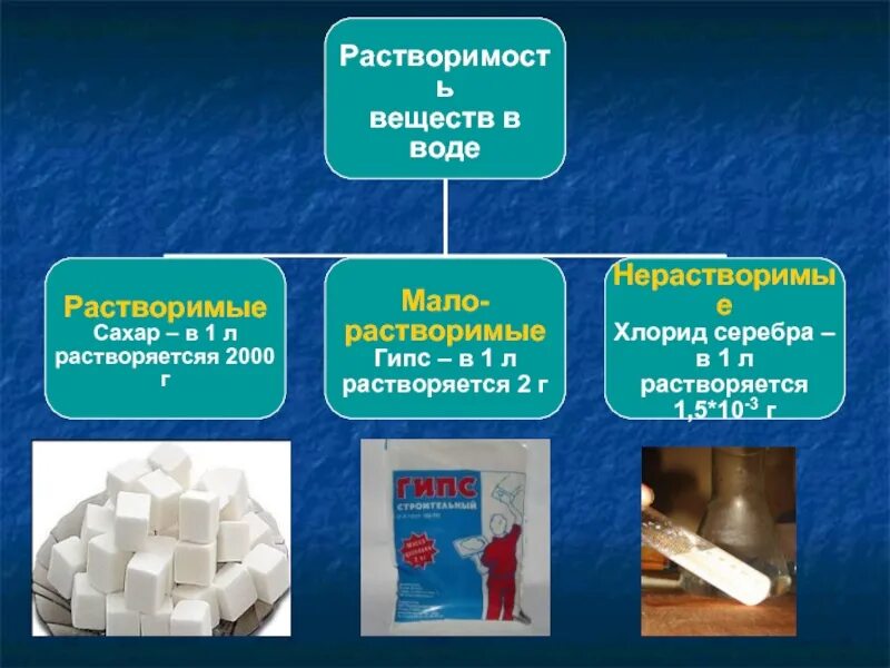 Водное соединение 6. Расьворимые и не растворимые вещества в воде. Растворимое и нерастворимое в воде. Растворимые и нерастворимые вещества. Растворимые в воде нерастворимые в воде.