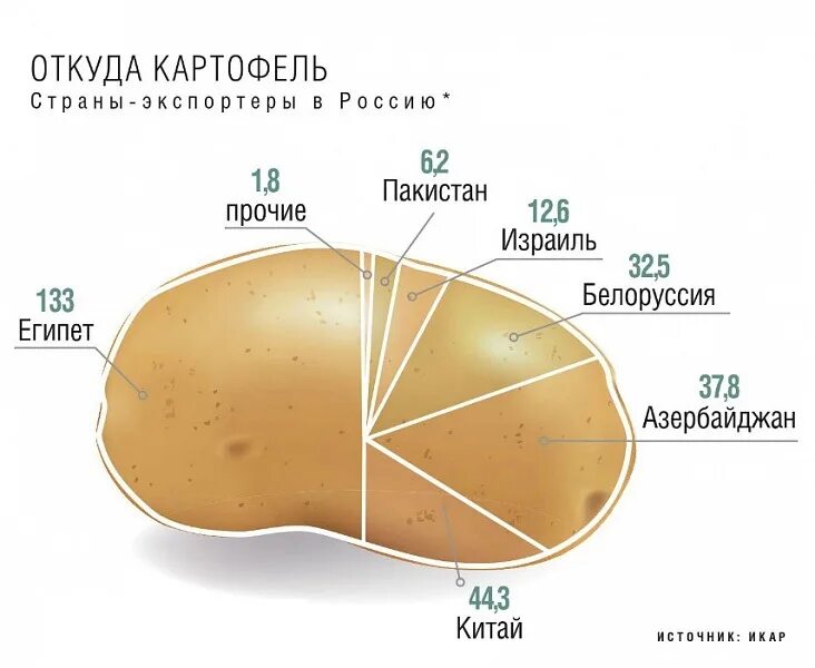 Крупнейшие производители картофеля. Страны экспортеры картофеля в мире. Экспорт картофеля в мире. Распространение картофеля в мире. Страны по экспорту картофеля.