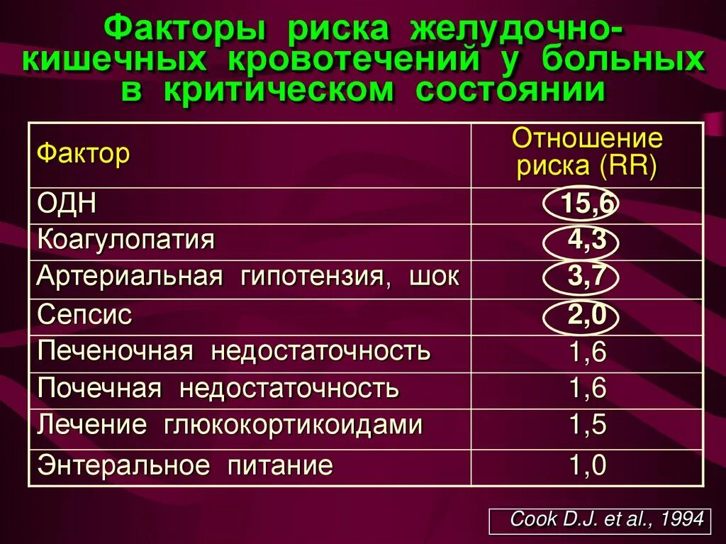 Итоговые тесты желудочно кишечное кровотечение. Факторы риска кровотечений. Риск желудочно-кишечного кровотечения. Желудочно кишечные кровотечения факторы риска. Факторы ЖКК.