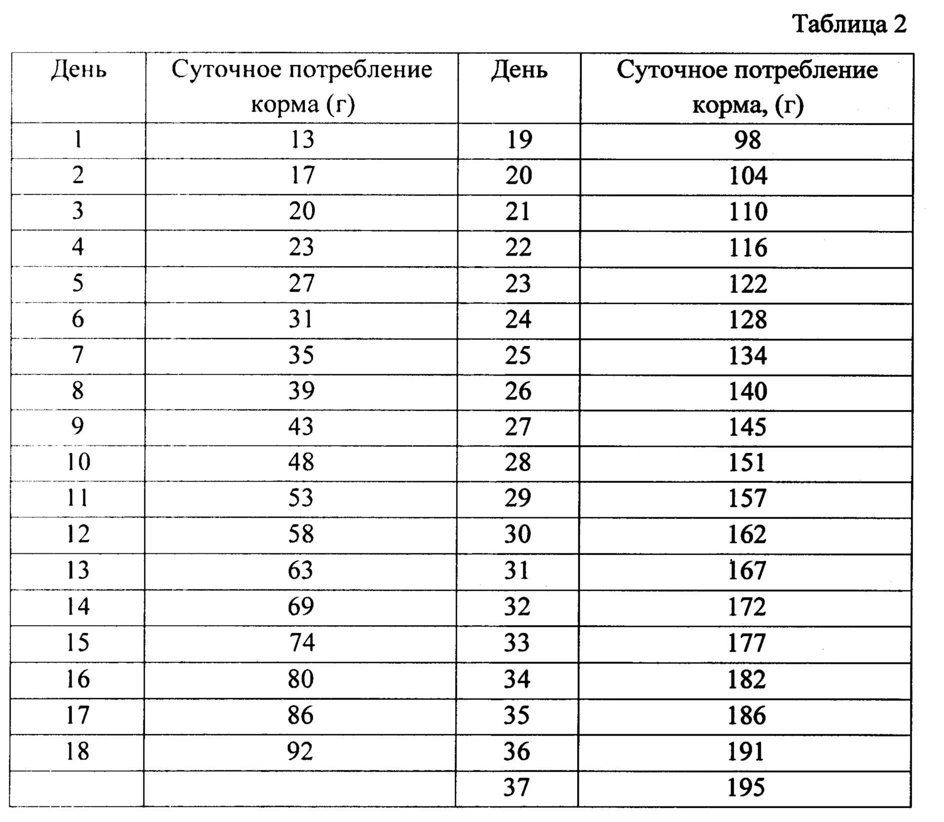 Вес бройлеров Росс 708 по дням. Таблица веса и роста цыплят бройлеров. Таблица веса бройлеров Росс 308 по дням. Таблица роста цыплят бройлеров Росс 308 по дням.