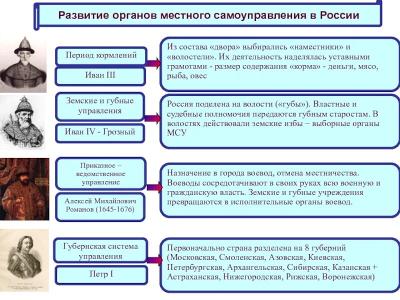 Органы местного самоуправления при Иване 3. Земские органы местного самоуправления. Местное управление при Иване Грозном. Органы местного самоуправления при Иване 4.