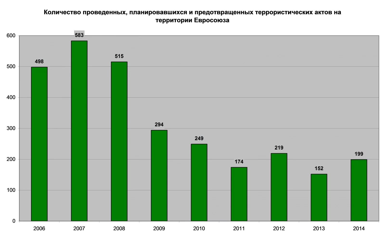 Статистика террористических актов. Статистика терроризма в России. Статистика по терроризму в России. Статистика терактов в России.