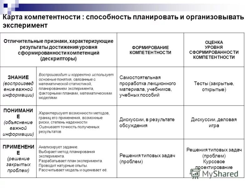 Результат развития компетенции