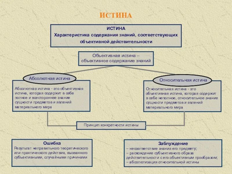 Истина это знание соответствующее. Принципы истины. объективная истина. принцип объективной материальной истины. истина и объективная истина.