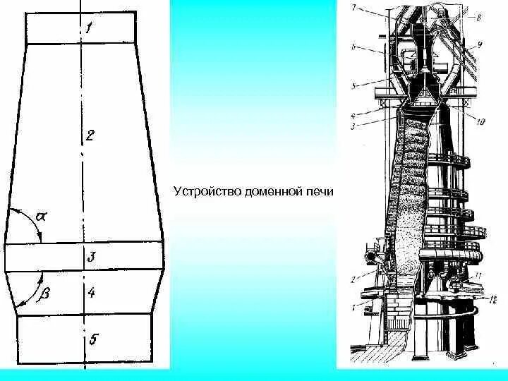 Скип доменной печи чертеж. Горн доменной печи диаметр. Энергетические агрегаты доменной печи. Устройство доменной печи. Профиль доменной