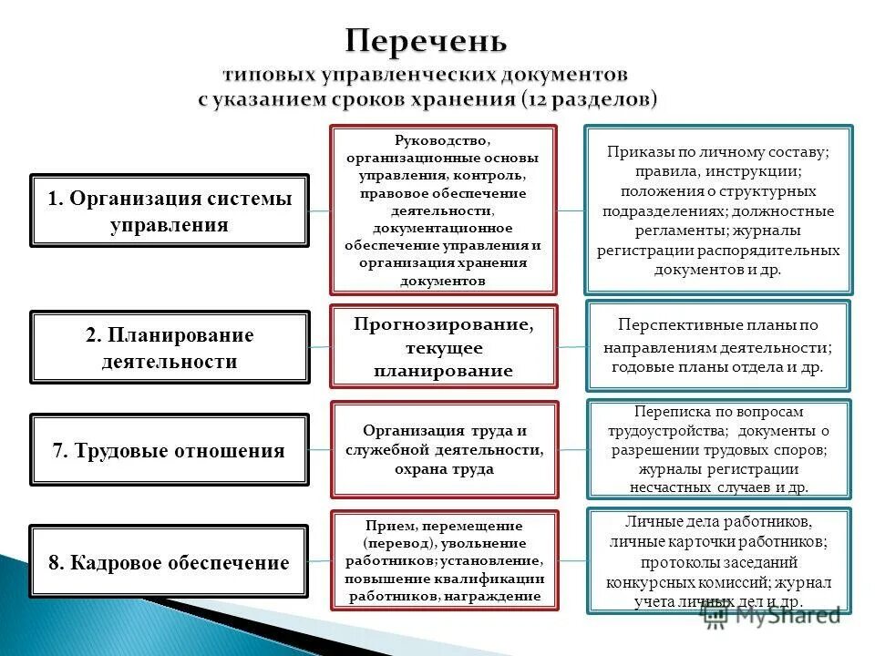 1 организация управление руководство. Перечень управленческих документов. Управленческие документы организации. Перечень типов организаций.