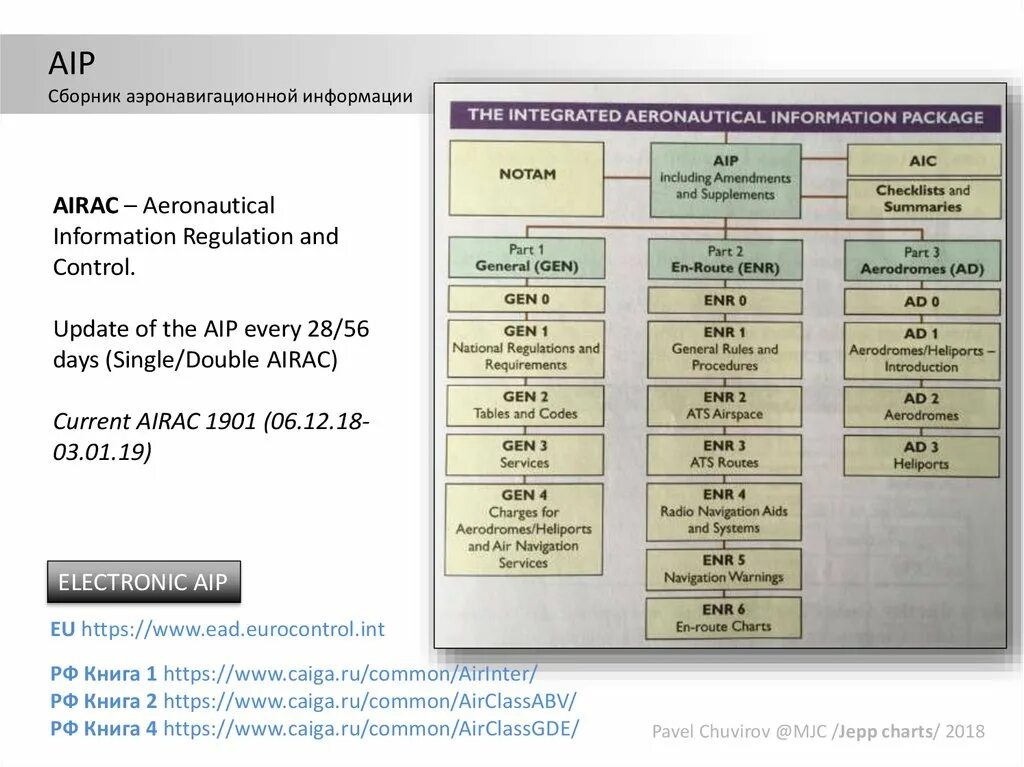 Аэронавигационной информации российской федерации. Сборник аэронавигационной информации. AIP сборник. Аэронавигационный справочник. Состав аэронавигационной информации.