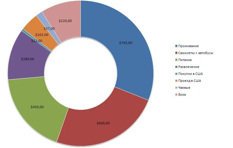 Траты развлечения. Расходы США диаграмма. Диаграмма путешествий. Транспорт США диаграмма. Сколько стоит поездка в США.