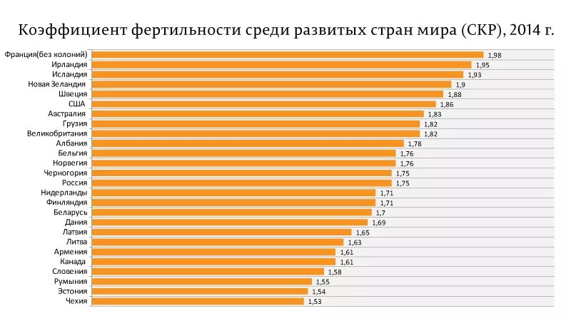 Наибольший уровень фертильности в какой стране. Коэффициент рождаемости по странам мира. показатели фертильности по странам. суммарный коэффициент рождаемости по странам. коэффициент фертильности по странам мира.