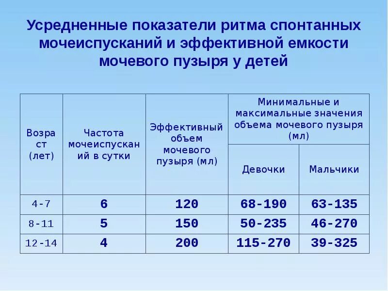 Сколько литров мочевой. Объём мочевого пузыря у женщин норма таблица. Нормы объема мочевого пузыря у детей. Объем детского мочевого пузыря. Объем мочевого пузыря по возрасту.