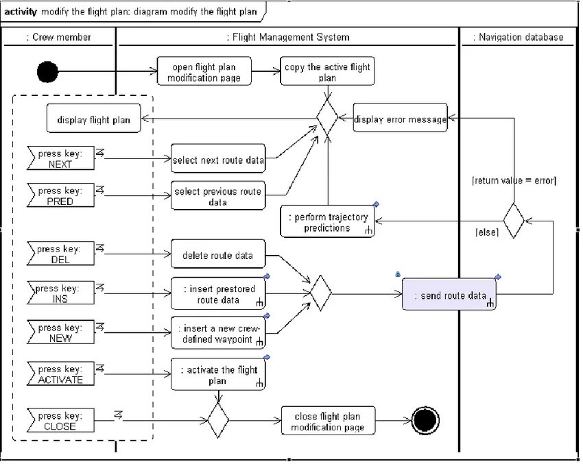 Uml Активити. Uml активности. State Machine uml диаграмма. Activity Case диаграмма.