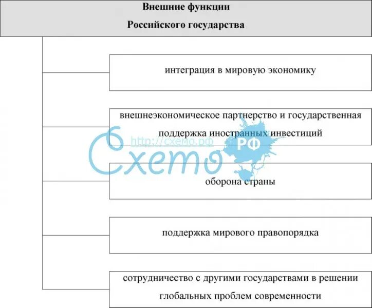 Современные функции рф. Функции российского государства ТГП. Схема функции российского государства. Функции современного российского государства схема. Внутренние и внешние функции российского государства.