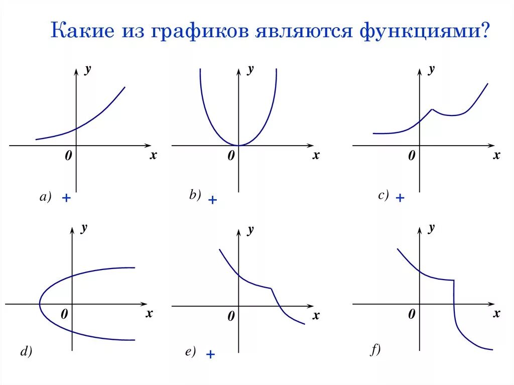 Графики функций. Какие графики являются функциями. Какие графики не являются функцией. Какой из графиков является функцией. Какие графические функции есть