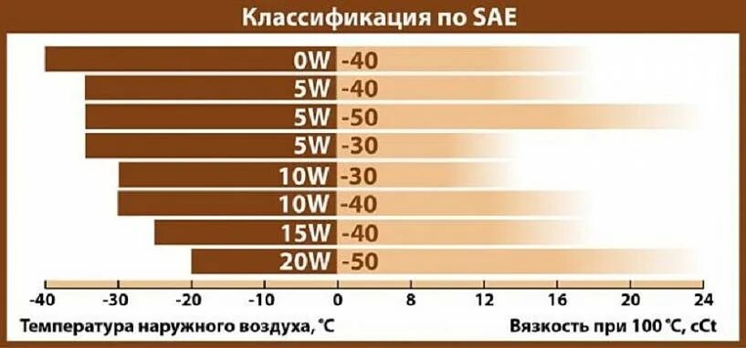 Чем отличается масло 5. Температурный диапазон моторных масел 5w40. 5w30 масло моторное расшифровка. моторное масло 5w30 и 5w40 температурный диапазон. вязкость моторного масла 5w40.