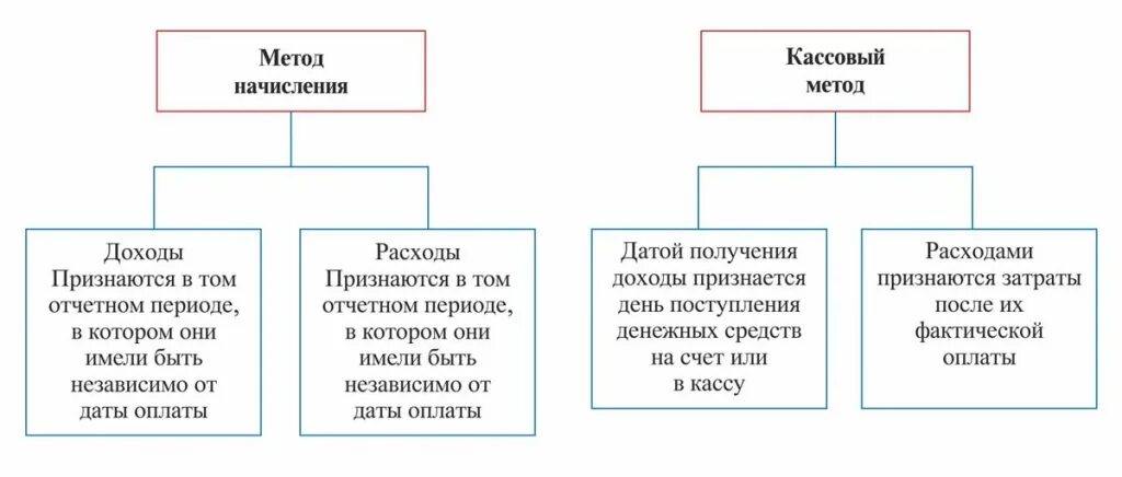 Методы признания расходов организации. Отличие кассового метода от метода начисления. Метод начисления и кассовый метод доходов и расходов. Налогооблагаемая прибыль кассовый метод. Методы исчисления налогов кассовый.