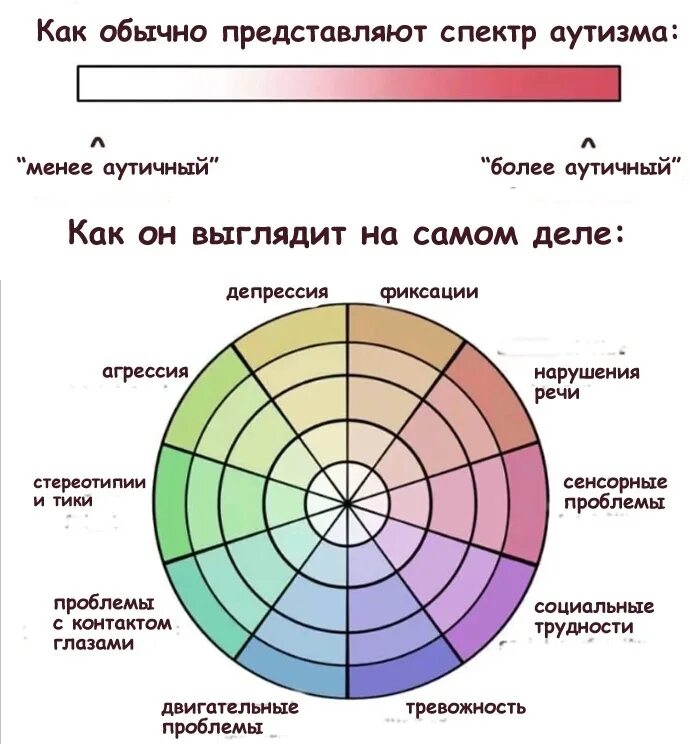 Аутистический спектр виды. Спектр аутизма. Расстройство аутистического спектра схема. Спектры аутизма у детей. Рас расстройство аутистического спектра.