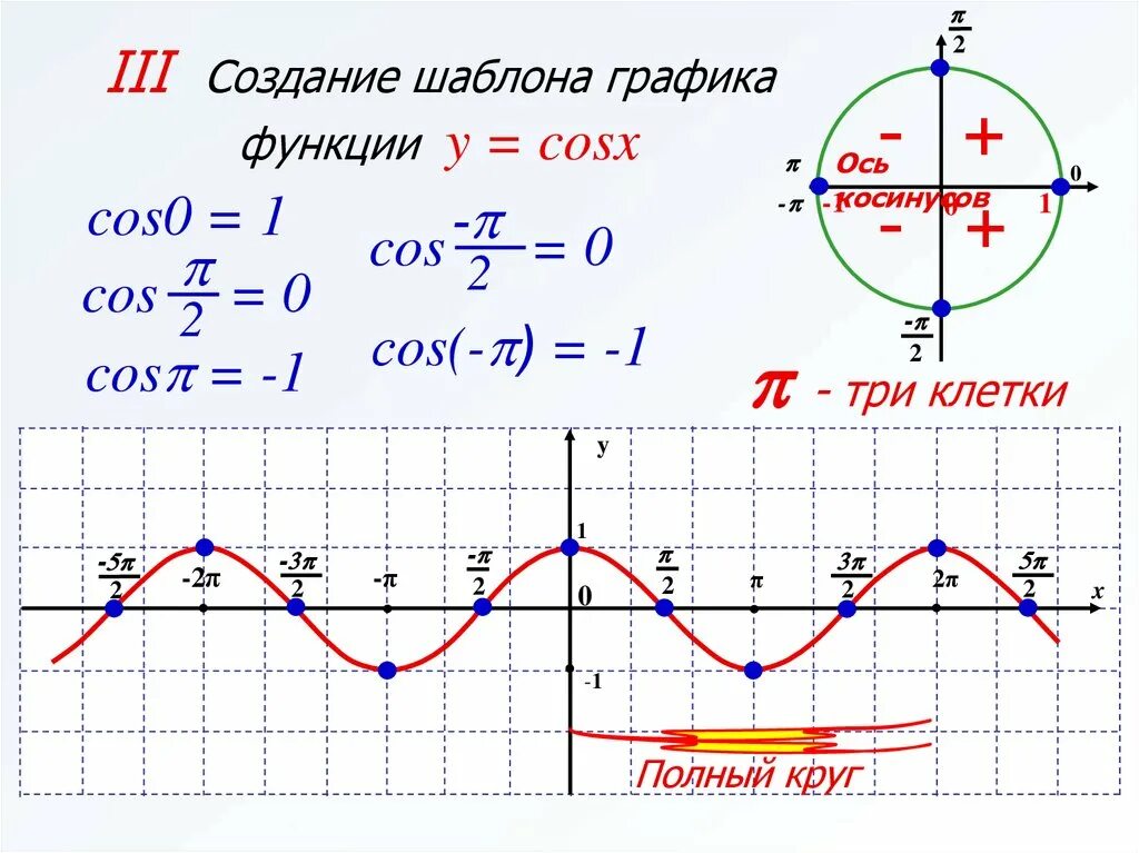 Функция 1 cosx график. График функции cos x. Функция cos x. График y cos x с таблицей. График функции y=cosx.