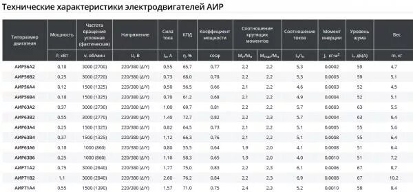 Двигатели аир каталог. Технические характеристики двигателей АИР. Двигатель АИР 6 КВТ характеристики. Электродвигатели АИР технические характеристики. Двигатели АИР каталог технические характеристики.