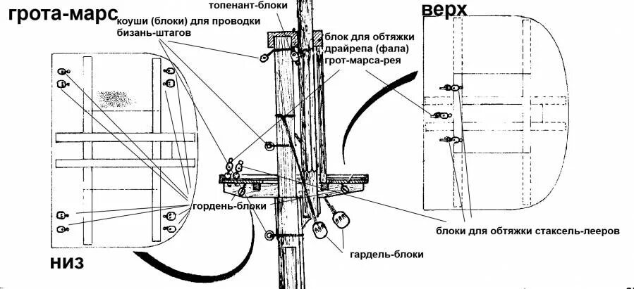 фок мачта грот мачта бизань мачта. уборка грота. бакштаг такелаж. грот марс. крюйс стеньга.