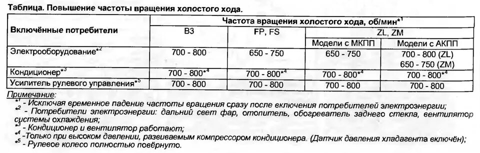 Обороты двигателя на холостом ходу. Показатель оборотов двигателя. Нормальные обороты на холостом ходу. Холостые обороты двигателя норма.