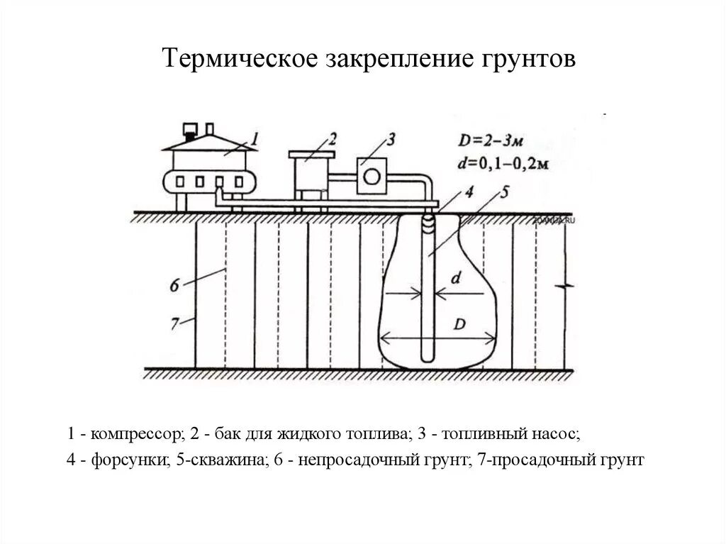 Контроль закрепления. Термический метод закрепления грунтов. схема термического закрепления грунтов. способ термического закрепления грунтов применяется в. термическим закреплением» грунтов. обжиг.