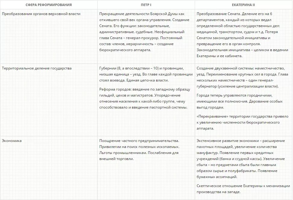 Реформы гос управления Петра 1 и Екатерины 2. Сравнительная характеристика Петра 1 и Екатерины 2 таблица. Сравнительная таблица реформ Петра 1 и Екатерины 2. Реформы Петра 1 и Екатерины 2 таблица. Различия петра 1 и екатерины 2