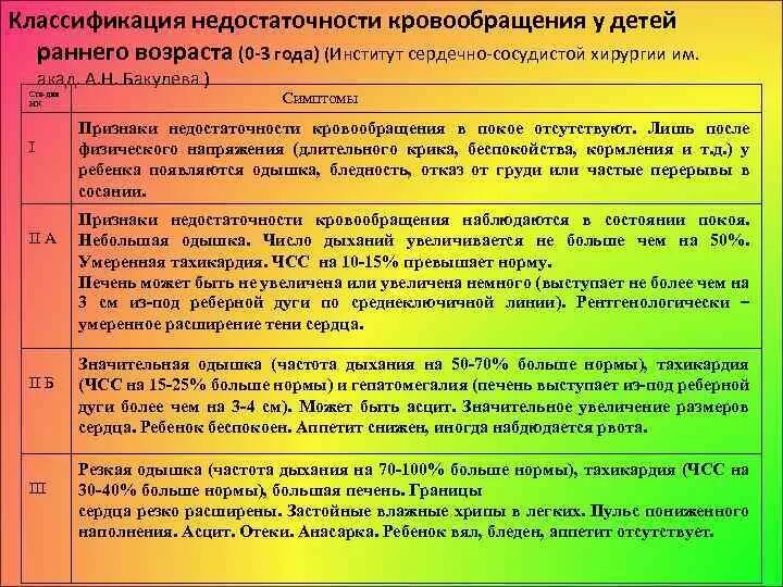 Хроническая недостаточность кровообращения клинические проявления. Недостаточность кровообращения 1 степени у детей. Классификация сердечной недостаточности у детей раннего возраста. Классификация нарушения кровообращения у детей. Сердечная недостаточность у детей клинические