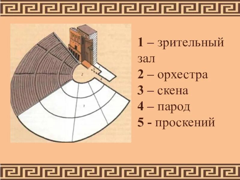 Театр древней Греции скенэ. Театр древней Греции орхестра. Скена в древнегреческом театре. Скена античный театр.